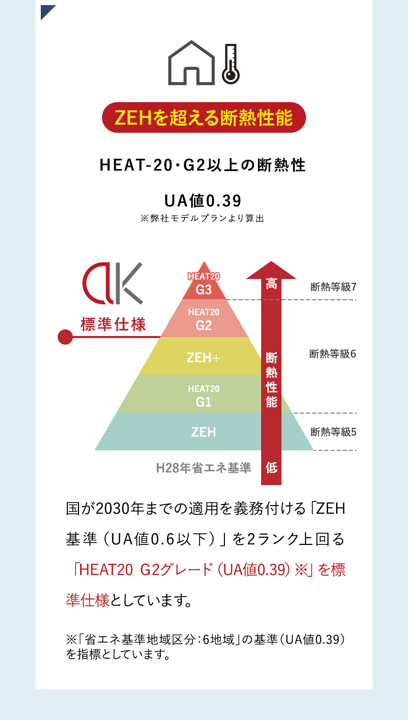 ZEHを超える断熱性能